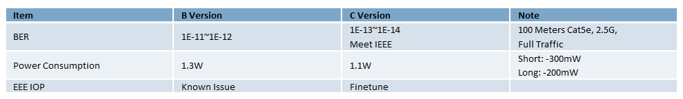 Chart - MaxLinear Ethernet PHY Transceivers Chart - MaxLinear Ethernet PHY Transceivers